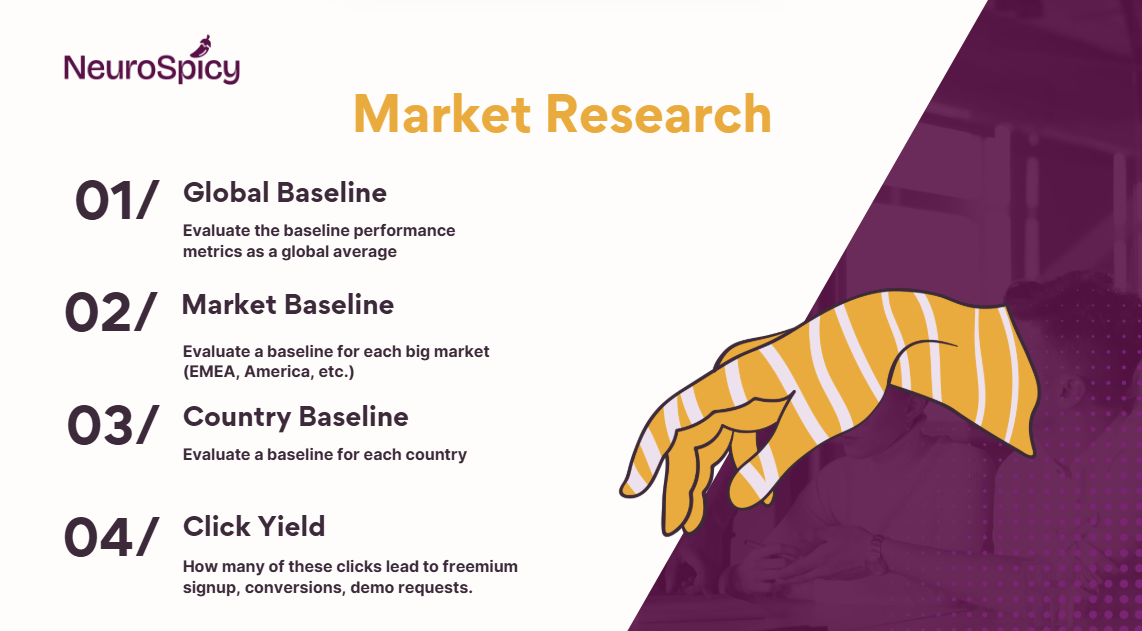 Global Baseline, Market Baseline, Country Baseline, and Click Yield. Each step explains evaluating performance metrics at different levels and tracking conversion outcomes from clicks. The image visually supports a new-market launch PPC strategy designed to gather insights that strengthen SEO performance.