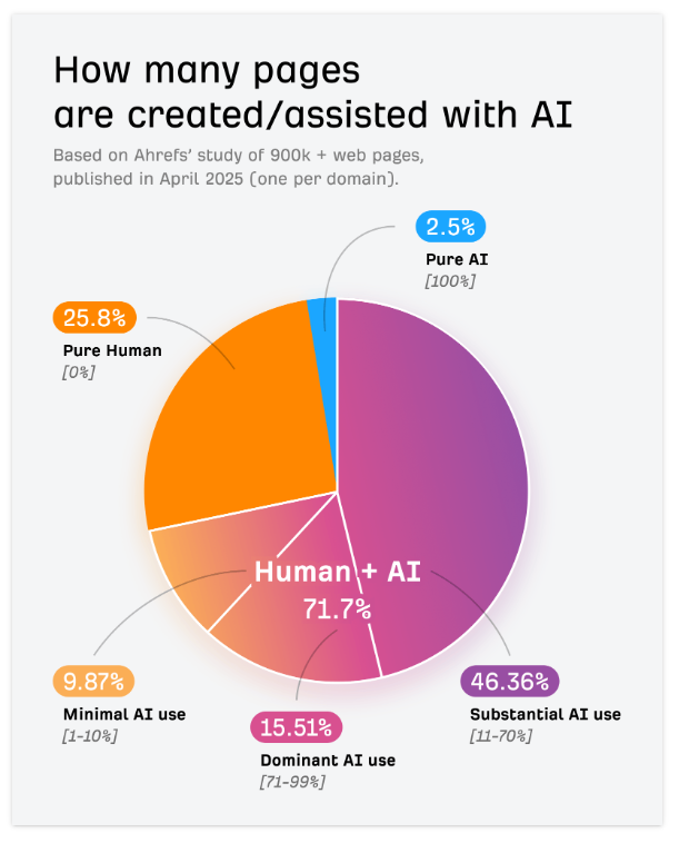 How many pages are created or assisted with AI