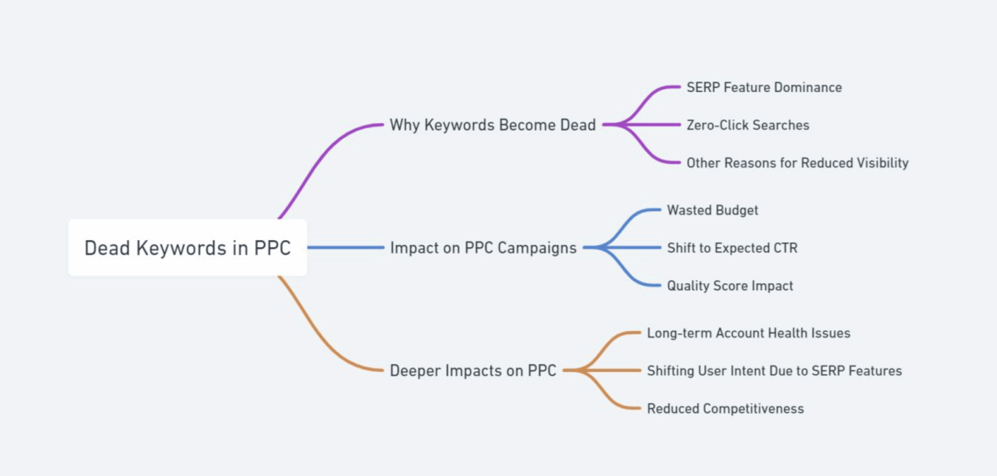 Mind map titled 'Dead Keywords in PPC' illustrating three main branches: why keywords become dead (including SERP feature dominance, zero-click searches, and other reasons for reduced visibility), impact on PPC campaigns (wasted budget, shift to expected CTR, quality score impact), and deeper impacts on PPC (long-term account health issues, shifting user intent due to SERP features, and reduced competitiveness)