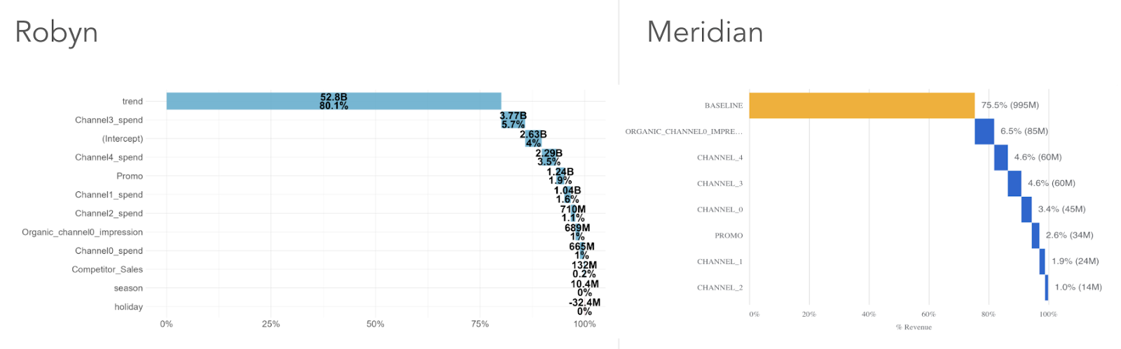 Robyn vs Meridian