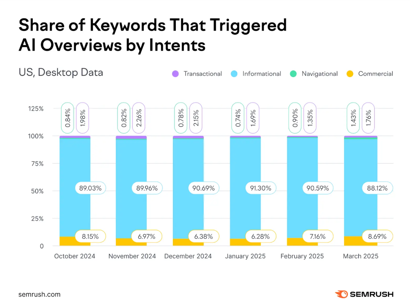 Share of keywords that trigerred AI Overviews by intents