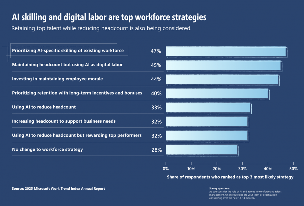 Microsoft 2025 Annual Work Trend Index