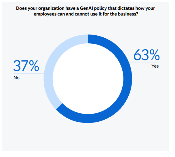 Source- “Marketers and GenAI- Diving Into the Shallow End,” SAS