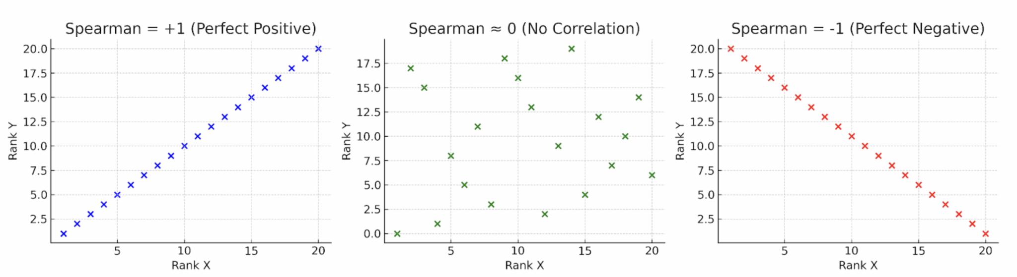Spearman correlation
