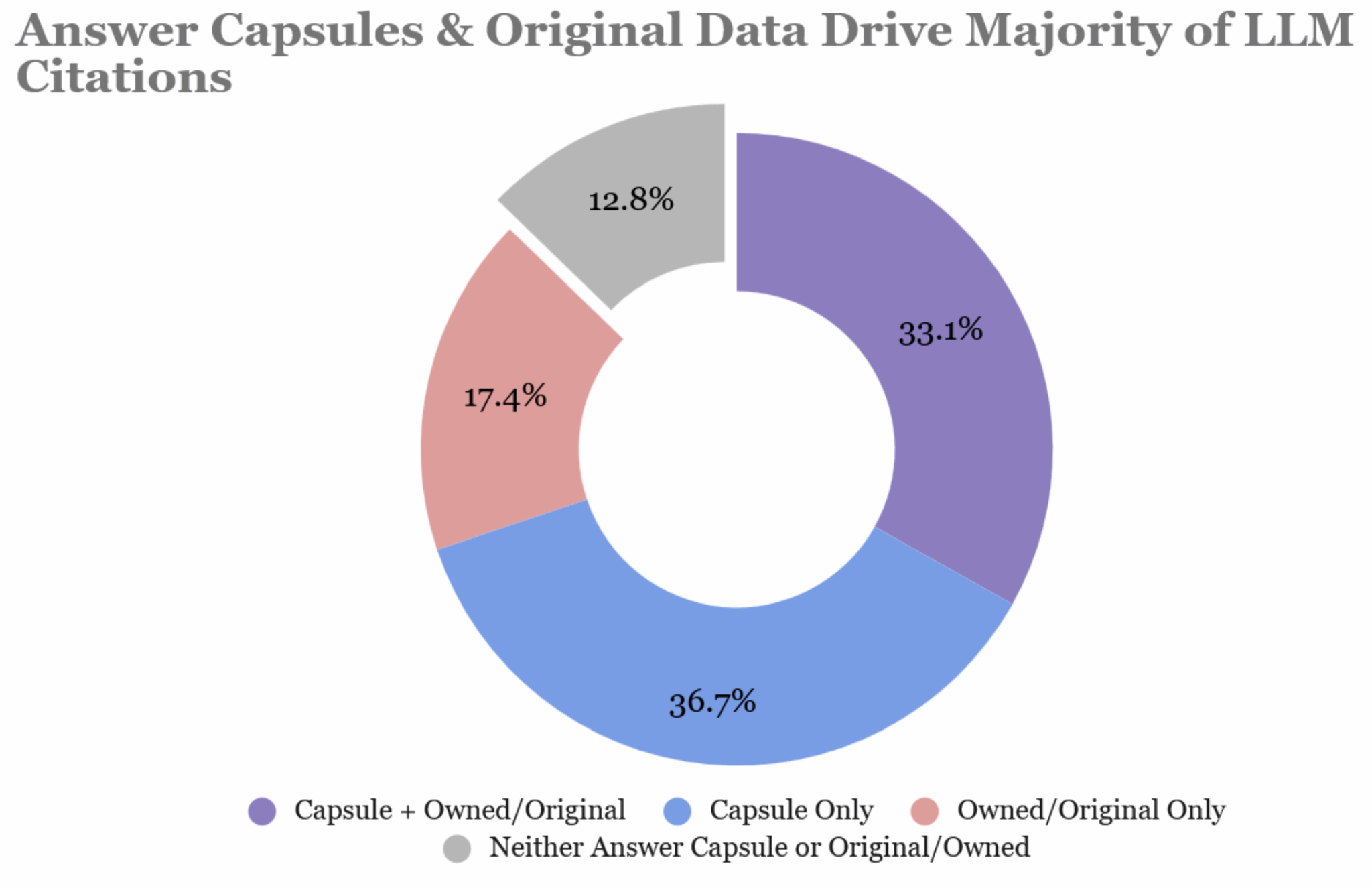 Answer capsules and original data drive majority of LLM citations