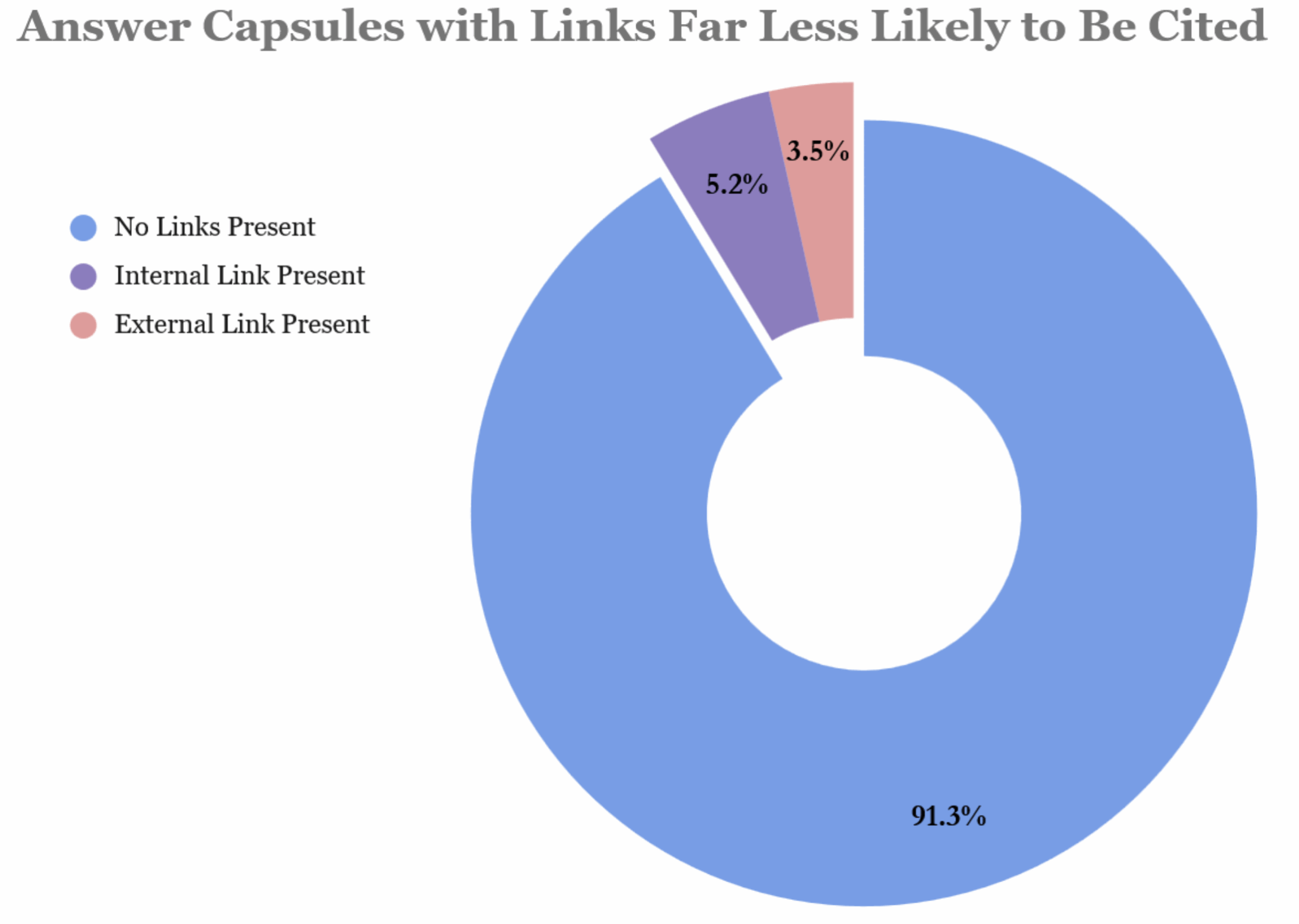 Answer capsules with links far less likely to be cited