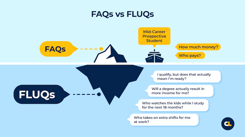 This image uses an iceberg metaphor to illustrate the difference between FAQs and FLUQs. FAQs are the visible questions above the water, while FLUQs represent the deeper, unasked, decision-blocking questions hidden beneath the surface.