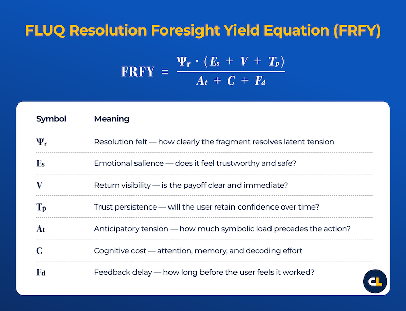 This image presents the FLUQ Resolution Foresight Yield (FRFY) equation, which quantifies how effectively content resolves hidden user tensions. It also provides a table defining each variable in the formula, such as emotional salience and cognitive cost.