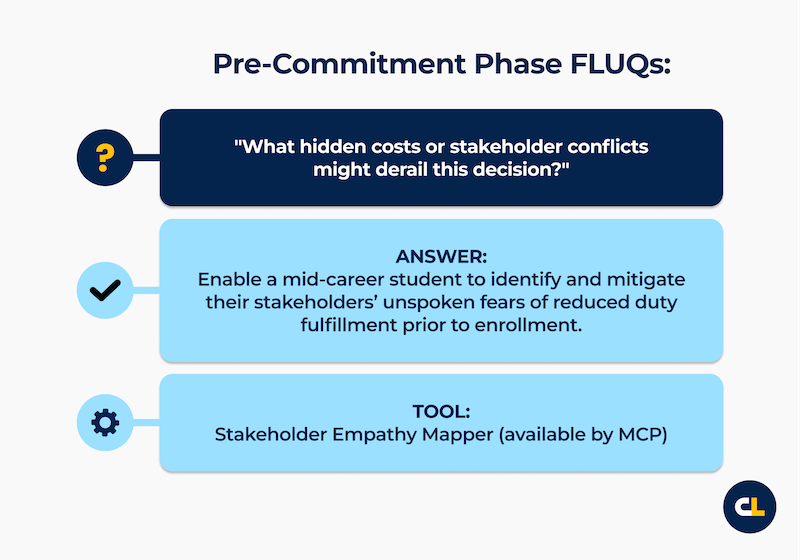 This slide presents a pre-commitment phase FLUQ: "What hidden costs or stakeholder conflicts might derail this decision?" It then provides an answer focusing on enabling students to mitigate unspoken fears and suggests a "Stakeholder Empathy Mapper" tool.
