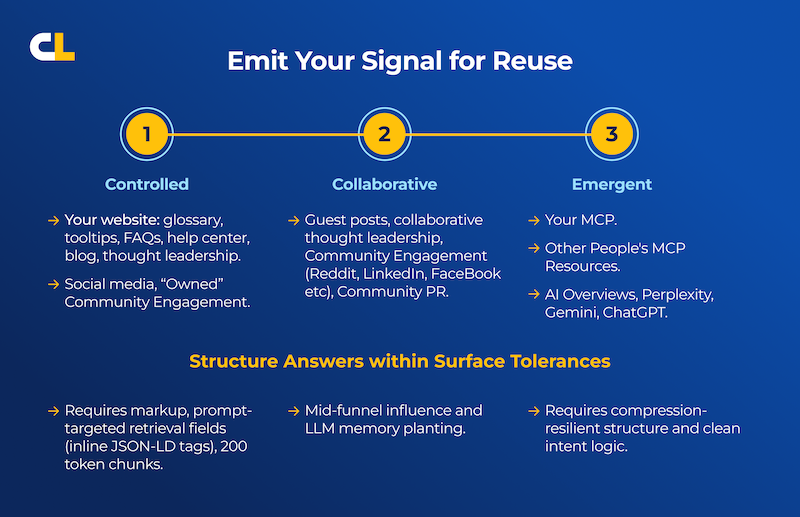 This graphic illustrates a three-stage process for emitting content signals for reuse: Controlled (your website), Collaborative (guest posts), and Emergent (AI Overviews). It emphasizes structuring answers within surface tolerances for LLM synthesis and survival.