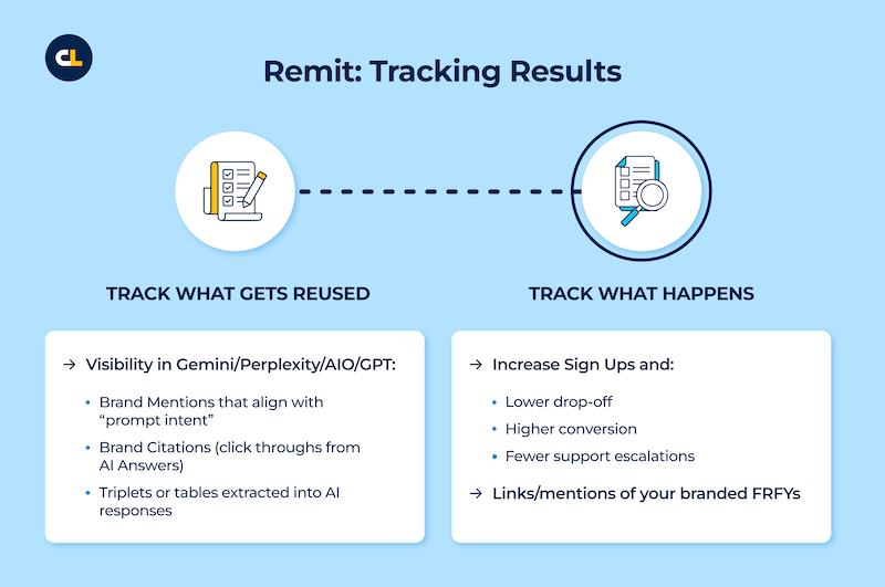 This diagram outlines tracking results by monitoring what content gets reused by AI (like brand mentions and extractions) and what tangible outcomes occur, such as increased sign-ups and reduced support escalations. It visually connects content reuse with business impact.