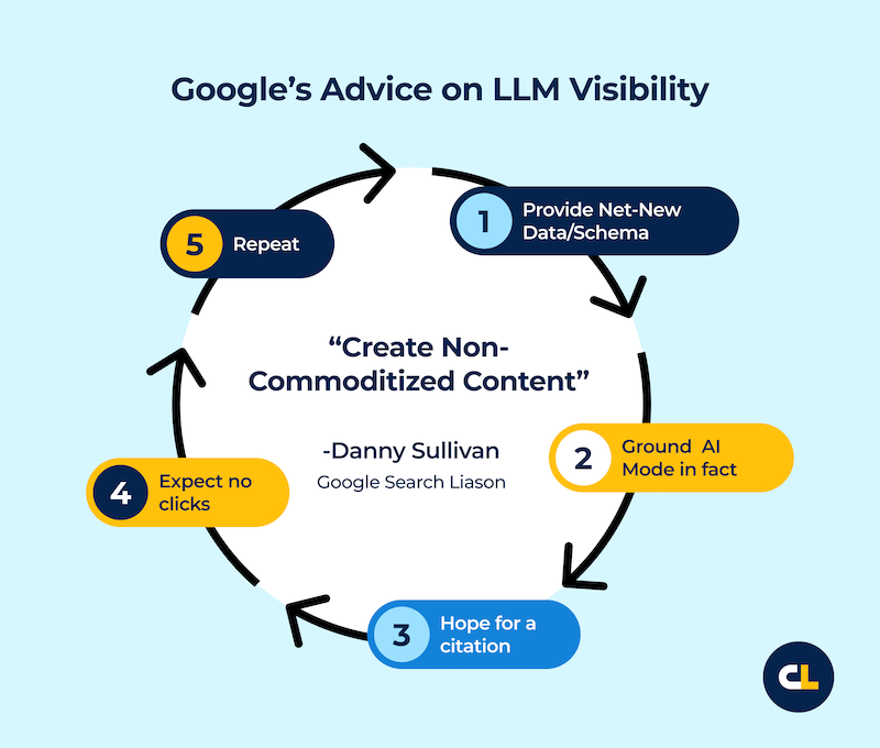 This circular diagram, featuring Google's Danny Sullivan, outlines advice for LLM visibility centered on "creating non-commodified content." The steps include providing net-new data, grounding AI in fact, hoping for citations, expecting no clicks, and repeating the process.