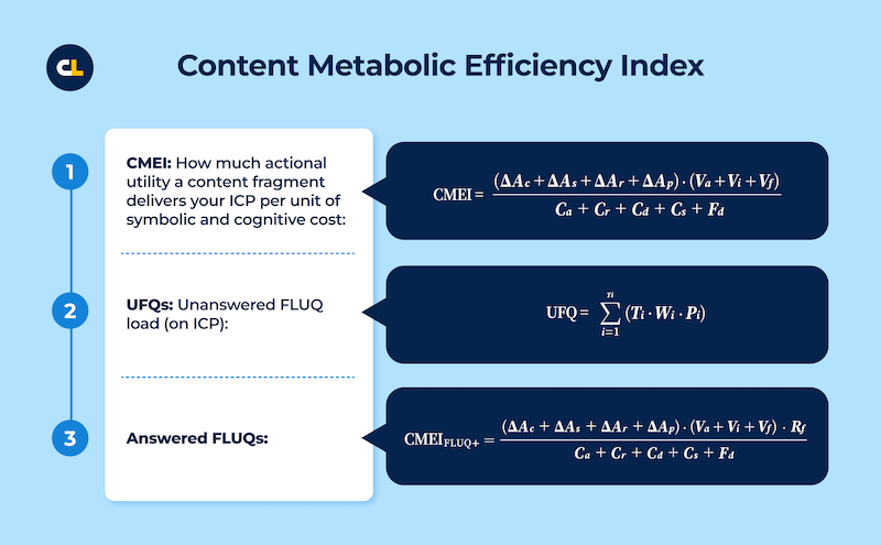 This slide introduces the Content Metabolic Efficiency Index (CMEI) and its associated formula, measuring actionable utility per unit of symbolic and cognitive cost. It also includes formulas for Unanswered FLUQ load (UFQ) and a modified CMEI for answered FLUQs.