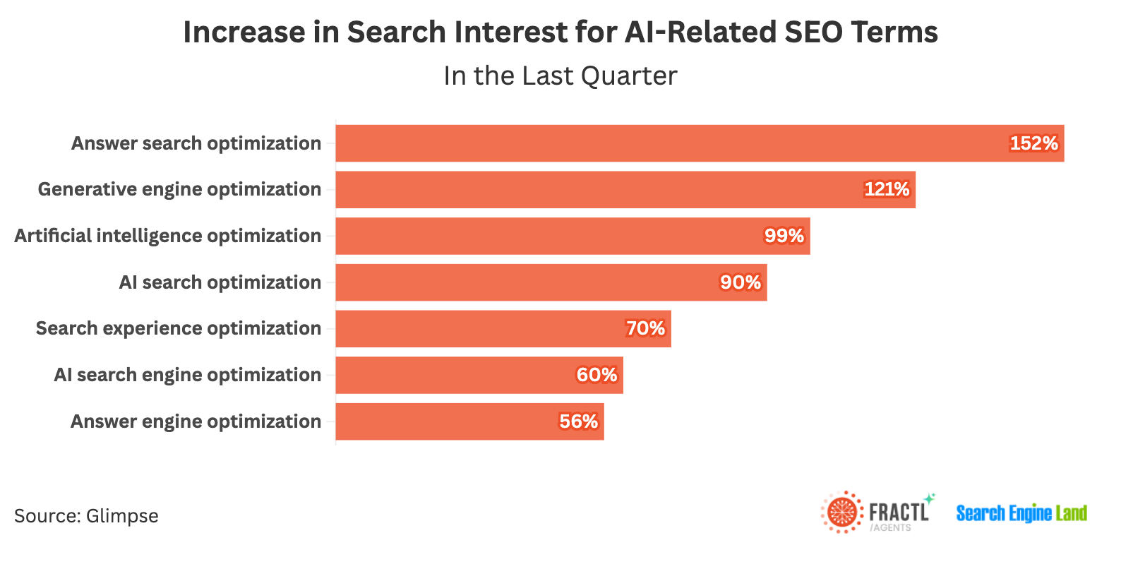 Increase in search interest for AI-related SEO terms