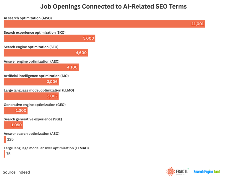 Job openings connected to AI-related SEO terms