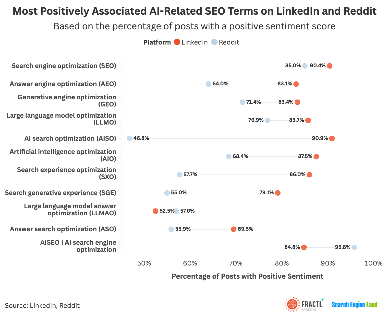 Most positively associated AI-related SEO terms on LinkedIn and Reddit