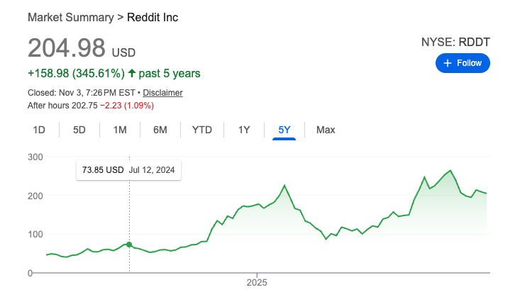 Reddit's stock price