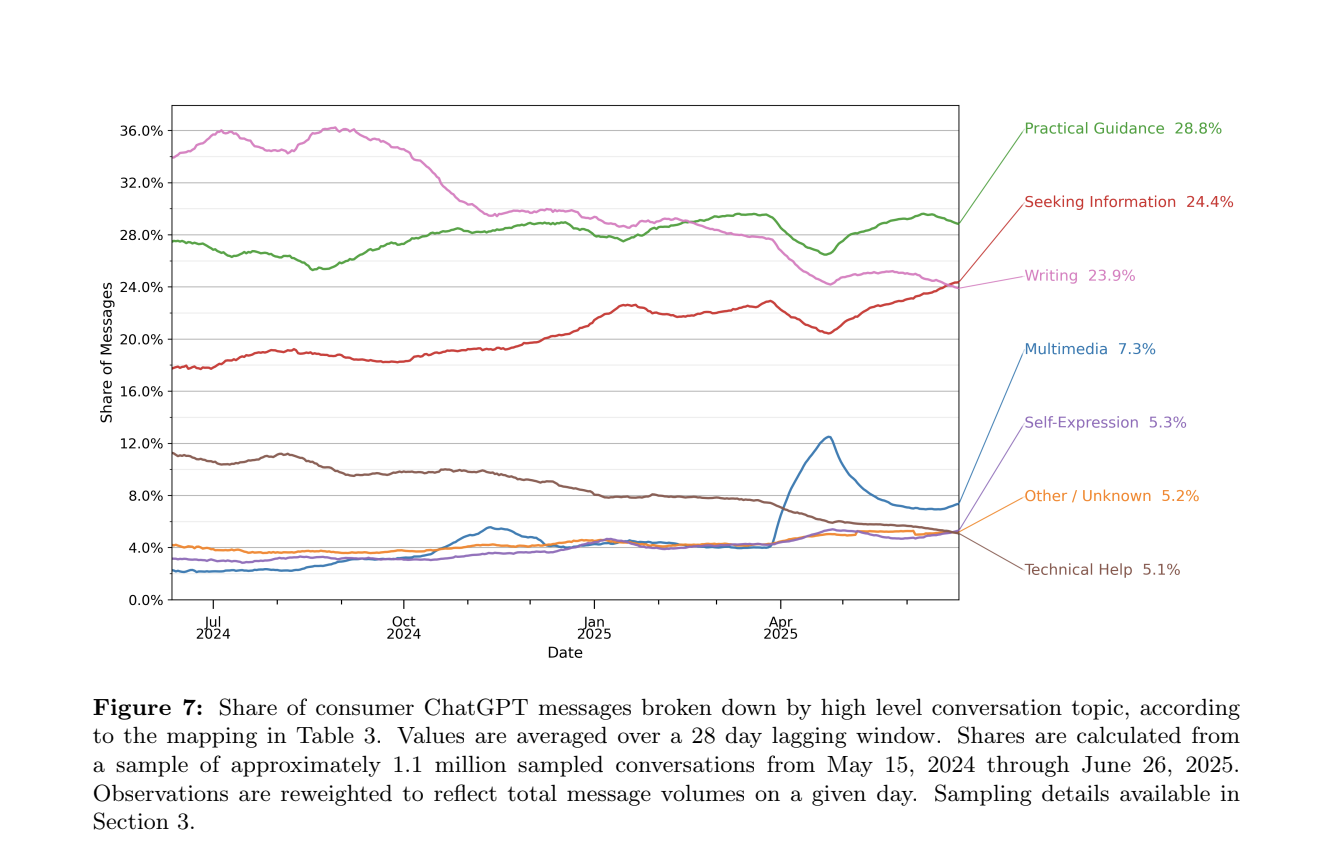 Source- “How People Use ChatGPT,” OpenAI, Harvard University, and Duke University