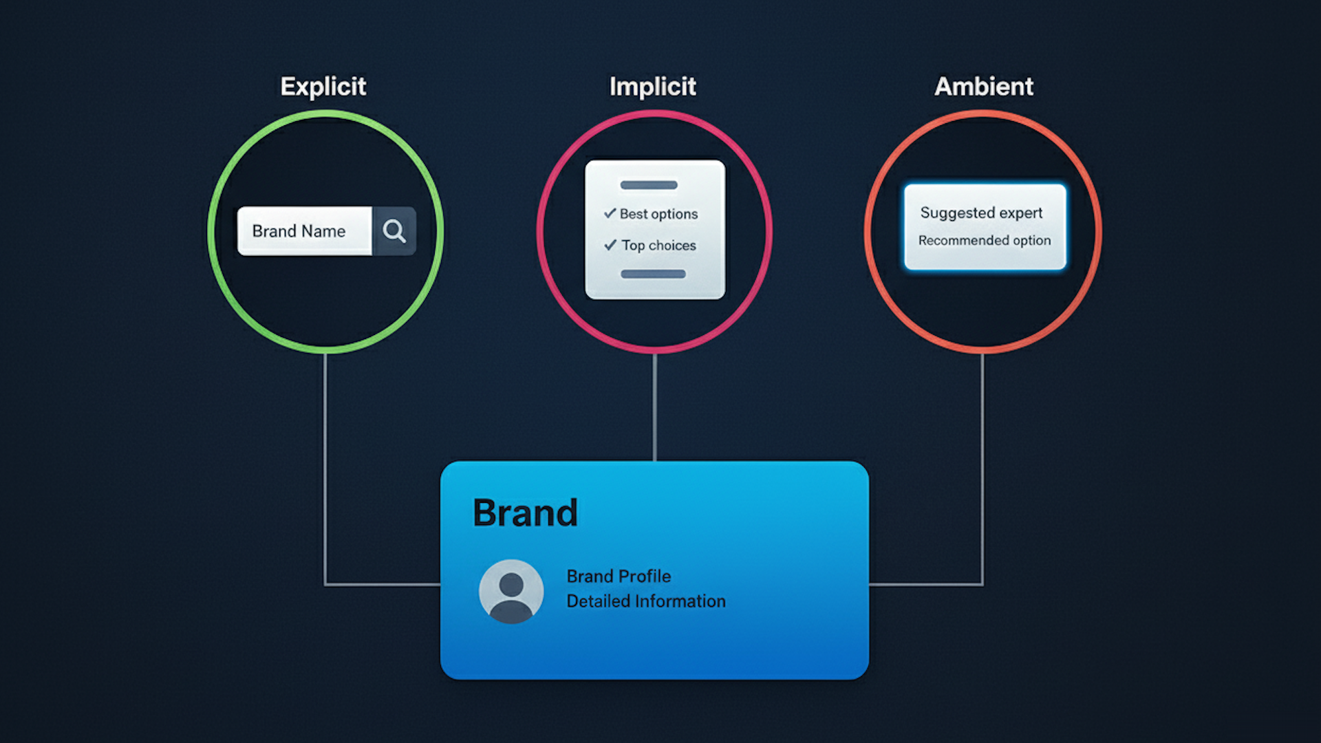 The three AI research modes redefining search — and why brand wins