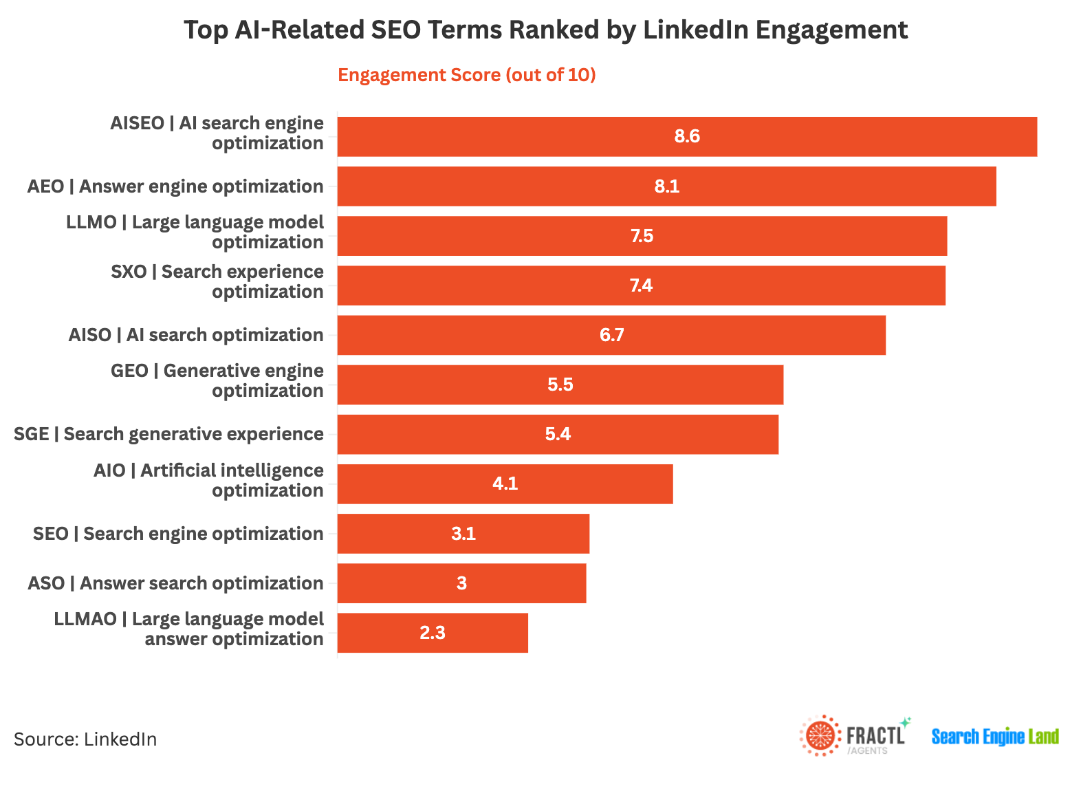 Top AI-related SEO terms ranked by LinkedIn engagement