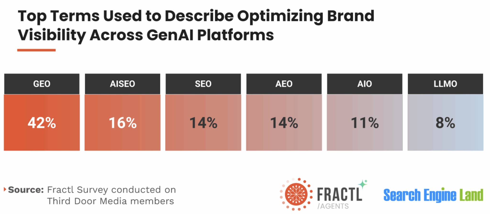 Top terms used to describe optimizing brand visibility across genAI platforms