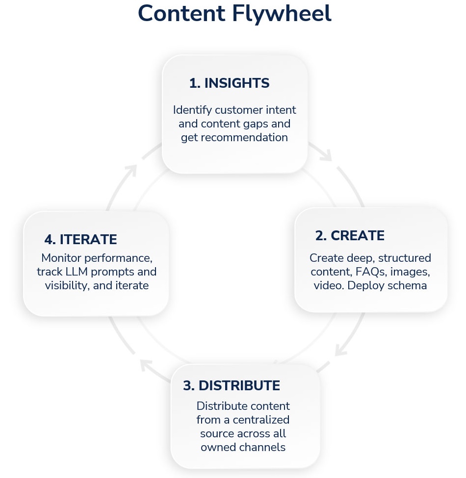 content-flywheel