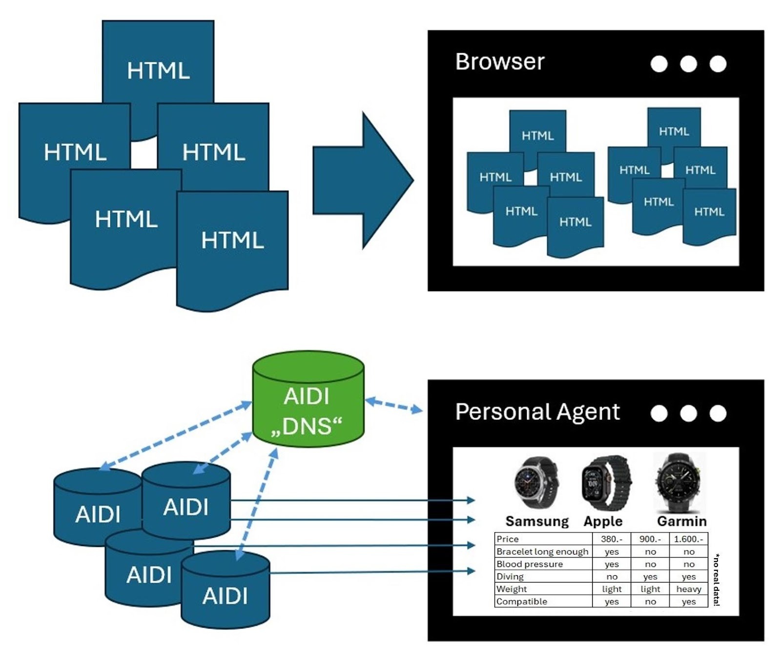 Traditional single-page display in the browser vs. AI summary from individual domain AIDIs