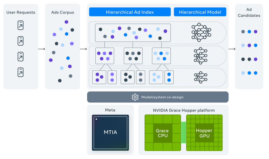A visual depicting Meta’s Andromeda personalized ads retrieval model.
