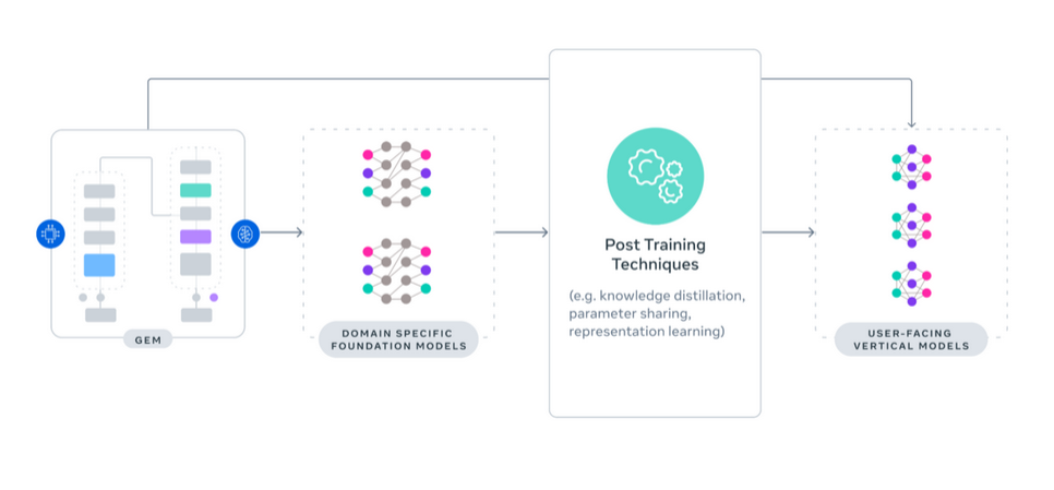 A visual depicting Meta’s GEM building and scaling architecture model