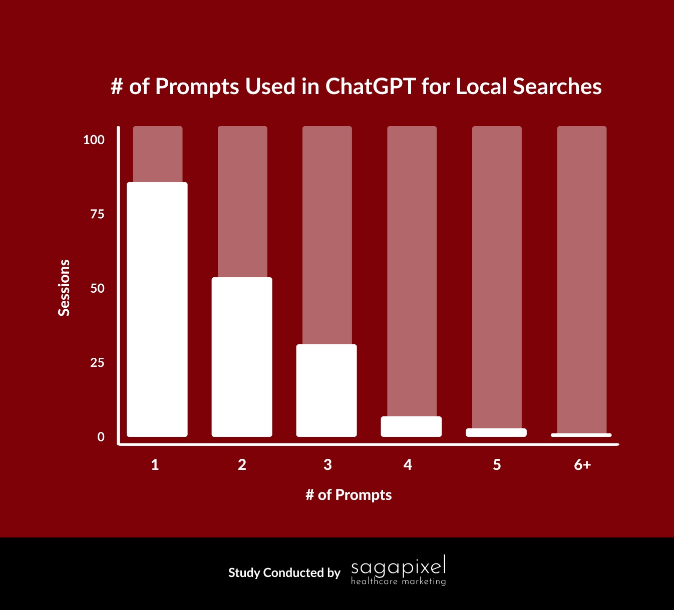 Local is not that conversational: 45% of the sessions were one-shot prompts