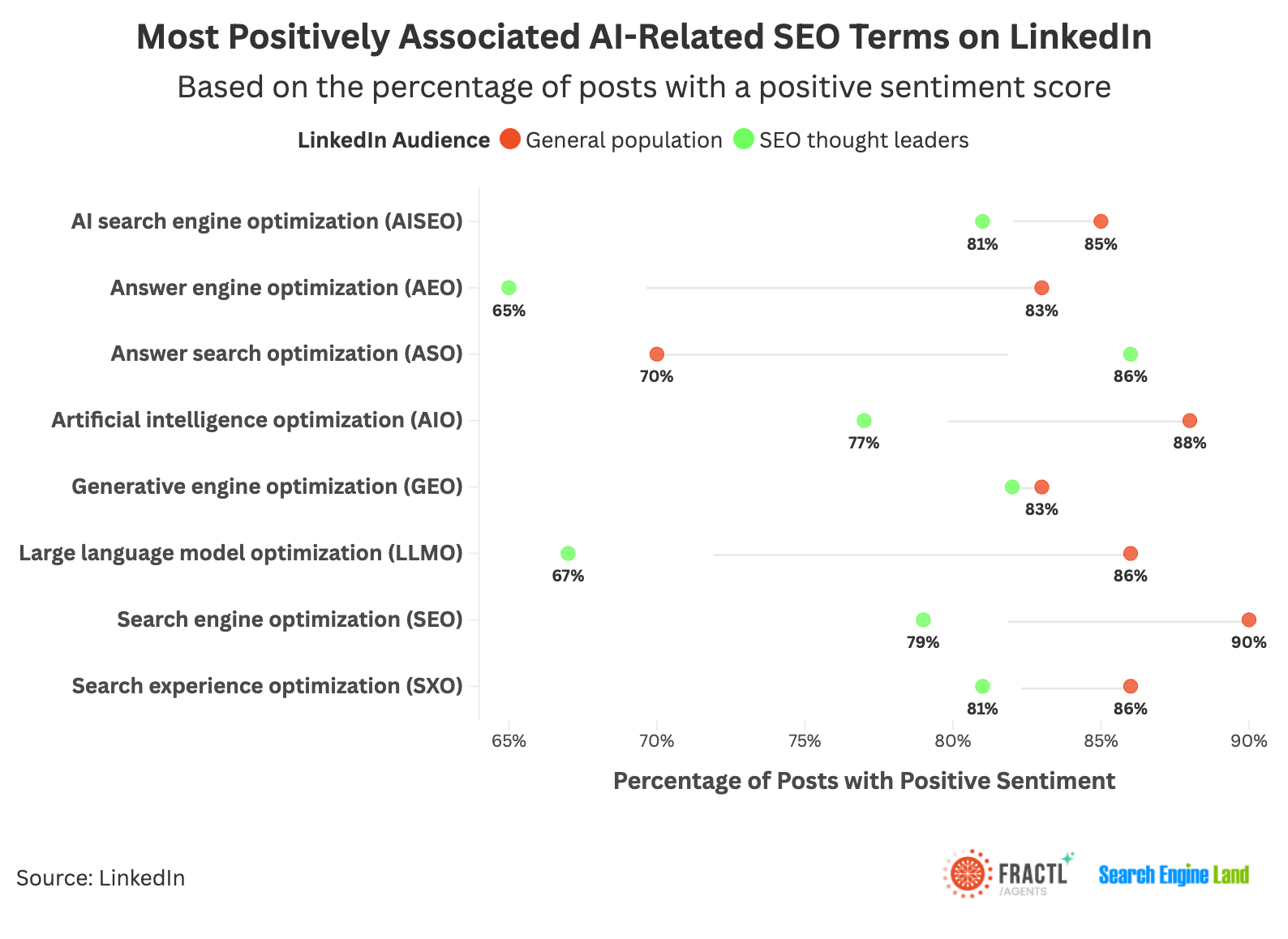Most positively associated AI-related SEO terms on LinkedIn