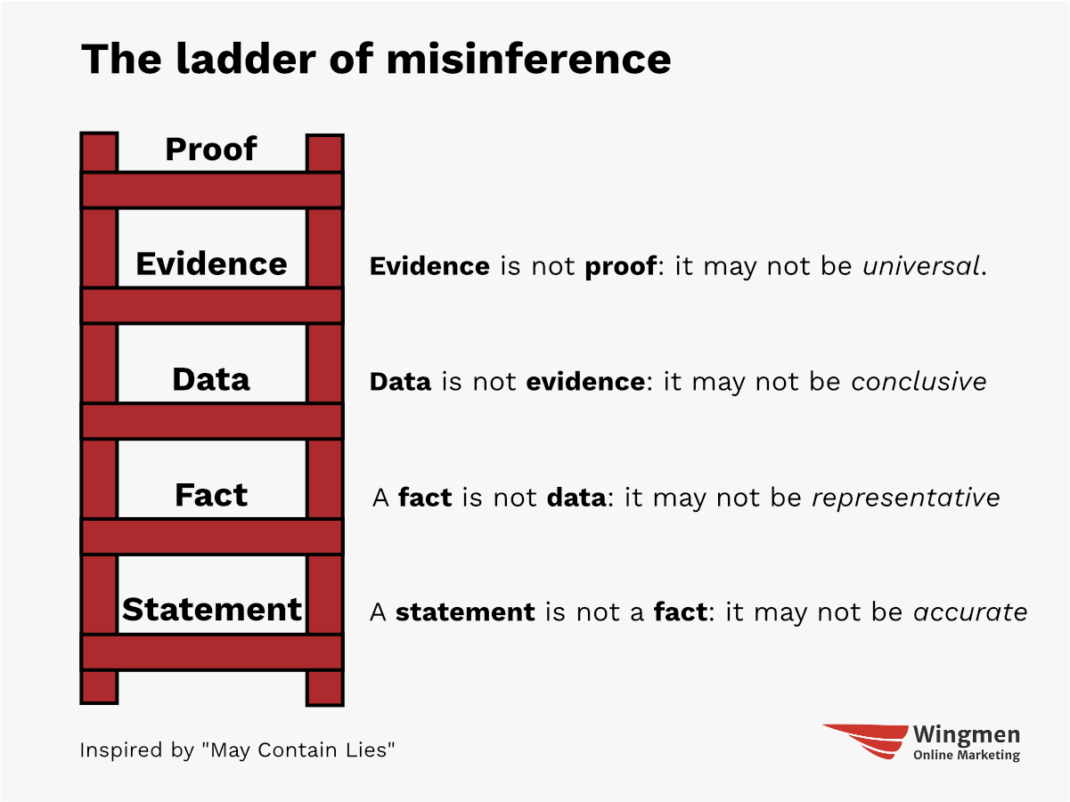 The ladder of misinference
