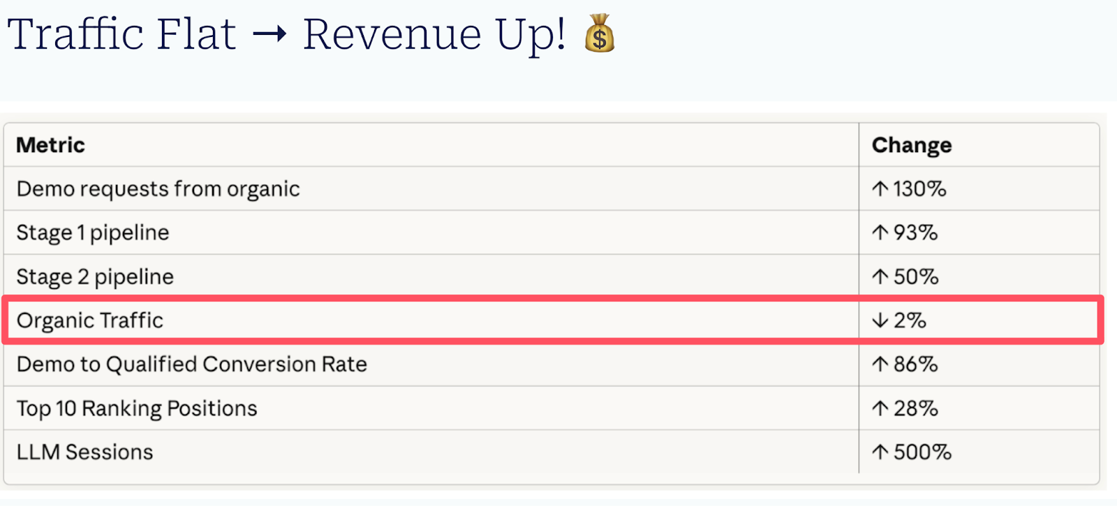Traffic flat, revenue up